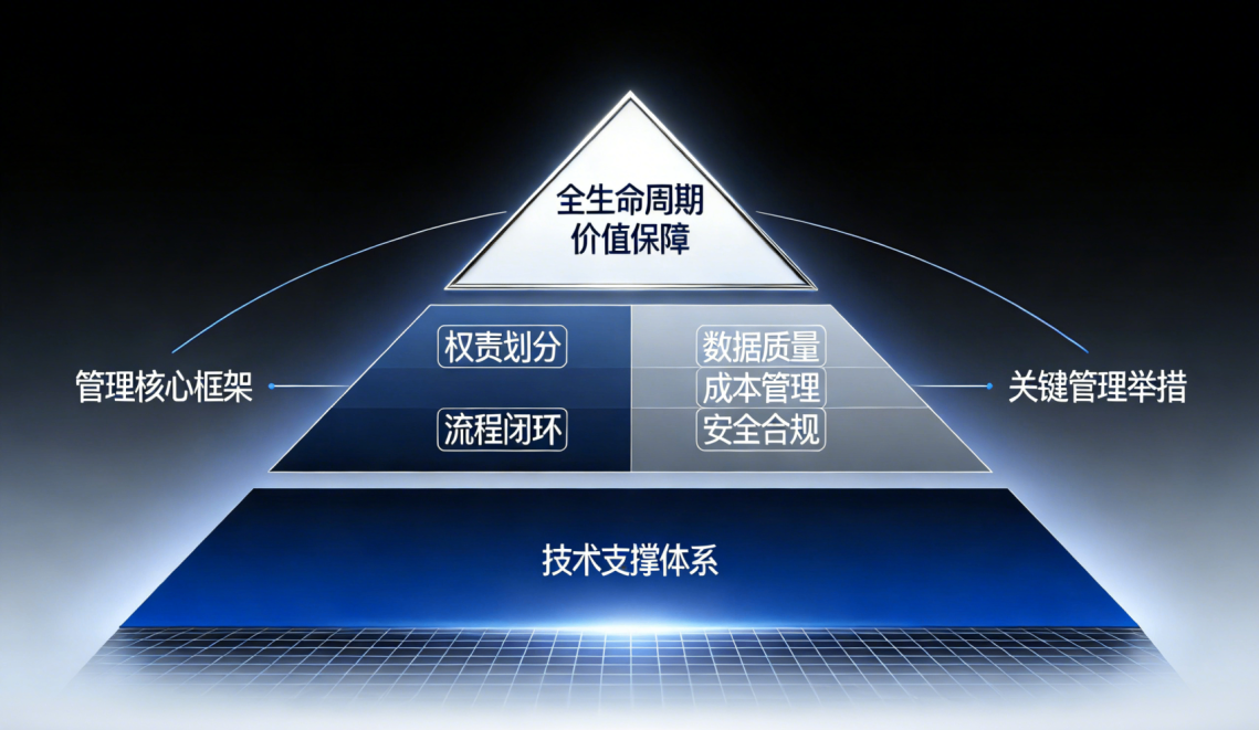 数据资产入表后的全生命周期管理体系