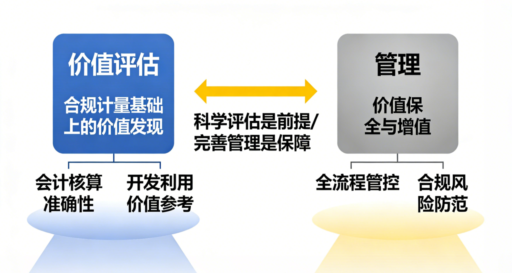 价值评估与管理的定位目标及逻辑关联