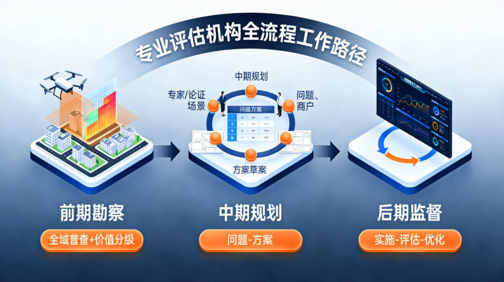 专业评估机构全流程工作路径