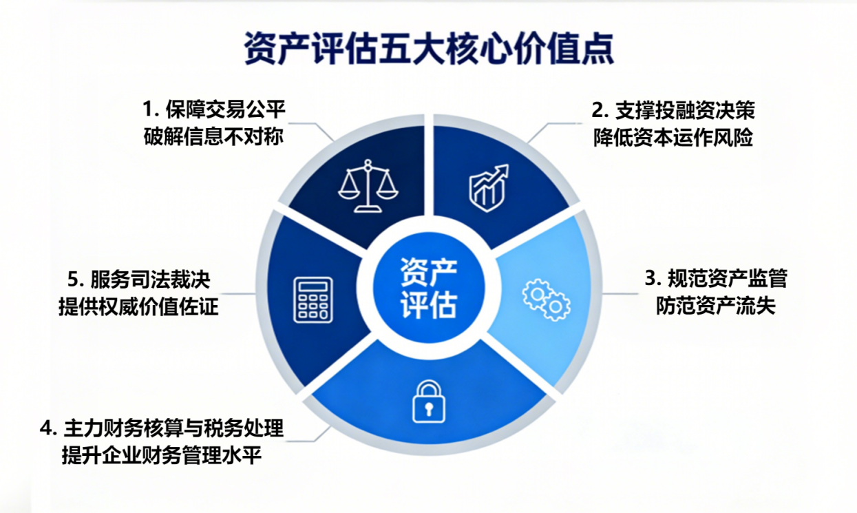 资产评估五大核心价值点