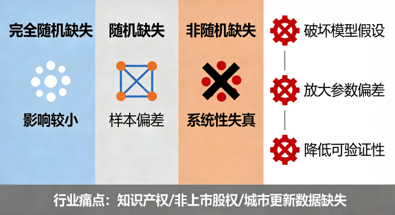 数据缺失类型与估值影响