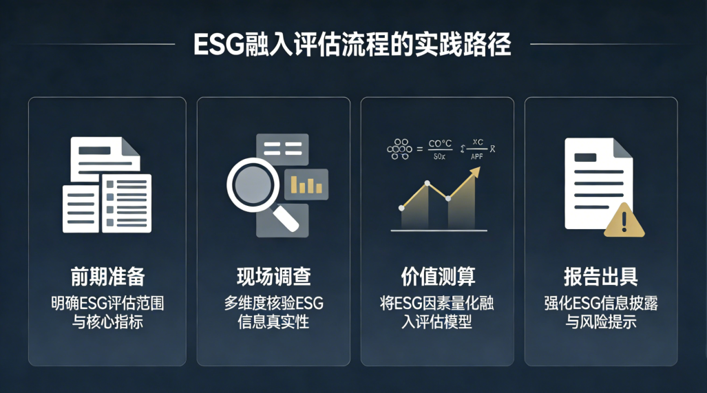 ESG融入资产评估全流程实践路径
