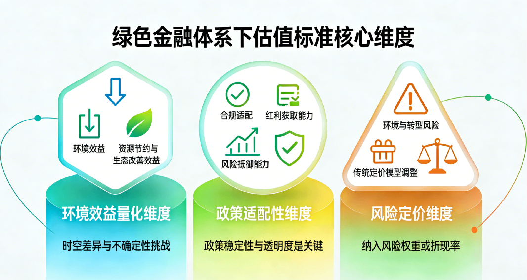 绿色金融体系下估值标准的核心维度