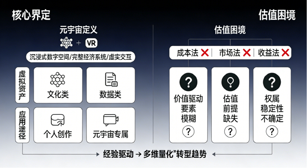 元宇宙与虚拟资产估值的理论基础
