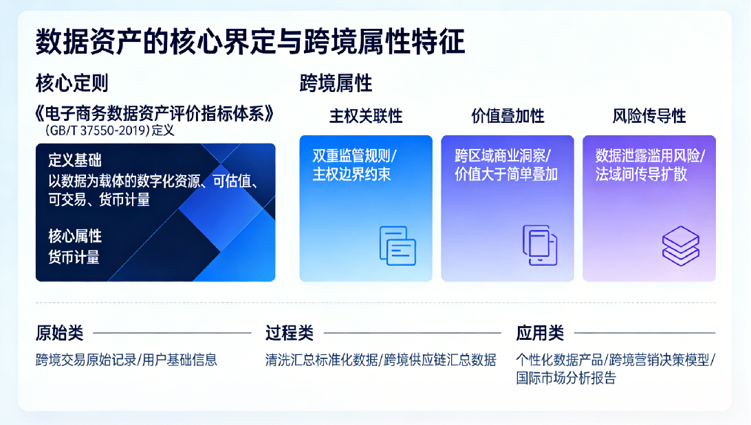 数据资产的核心界定与跨境属性特征
