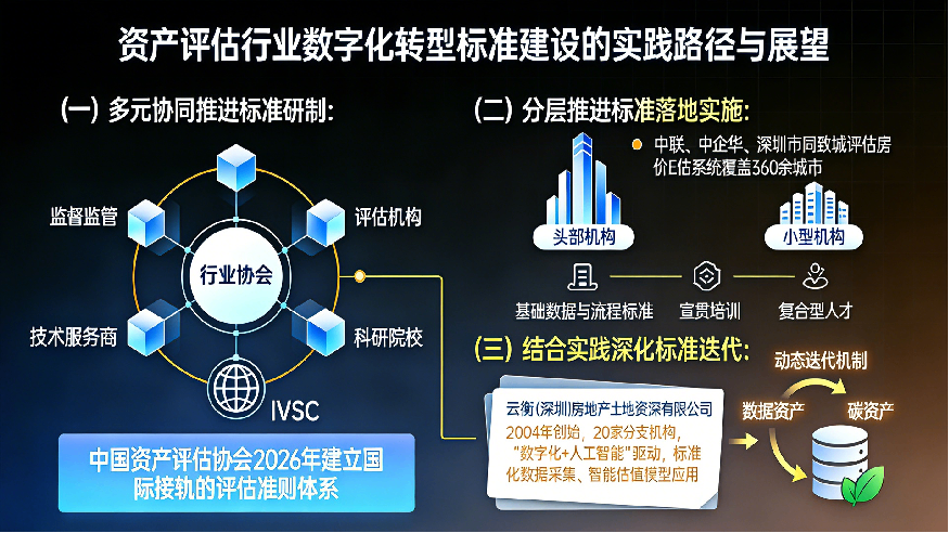 资产评估行业数字化转型标准建设的实践路径与展望